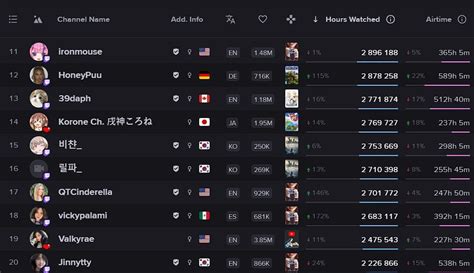 Most Followed Female Streamers Streams Charts